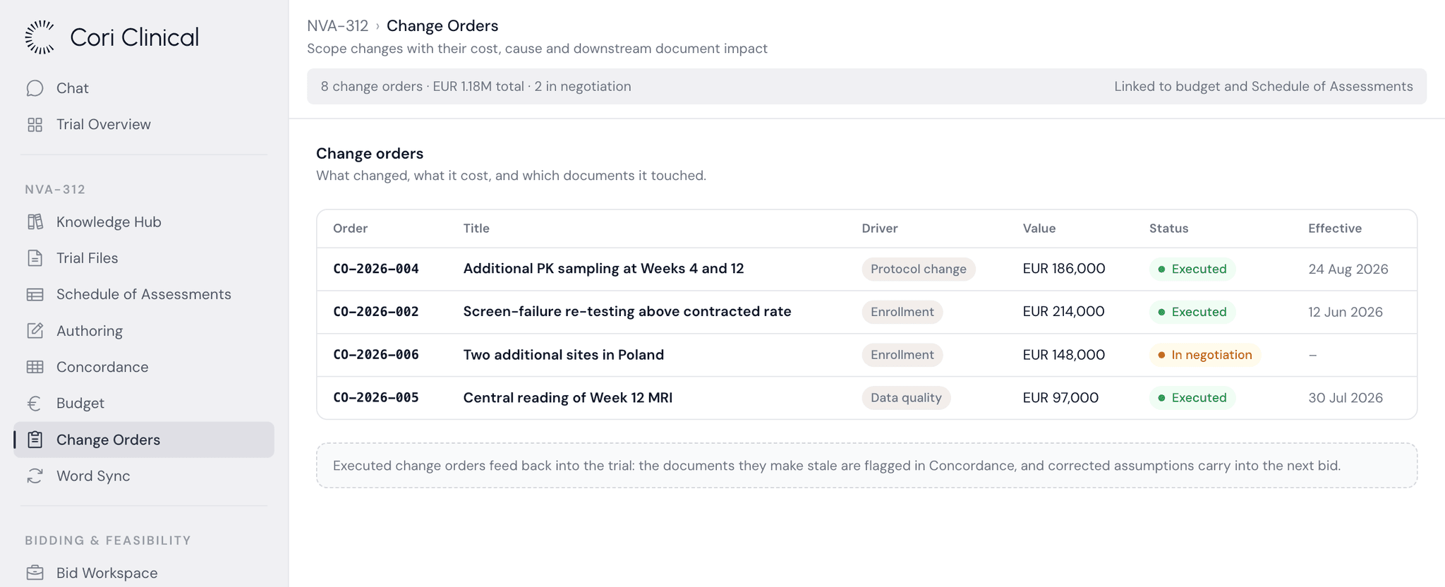 Change orders in Cori, each with the change that drove it, its value, its status and the date it took effect.