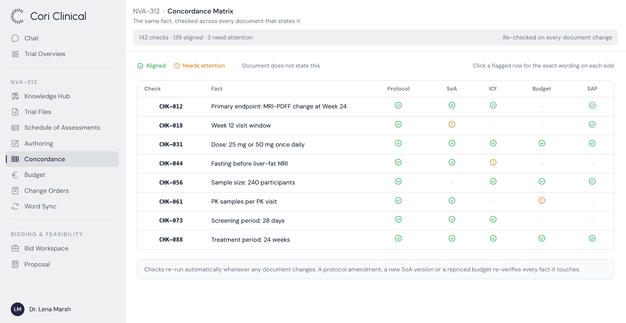 A grid of study facts in Cori checked across the protocol, the Schedule of Assessments, the consent form, the budget and the analysis plan, with three of them flagged where the documents disagree.